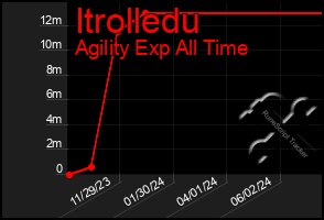 Total Graph of Itrolledu