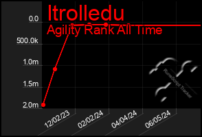 Total Graph of Itrolledu