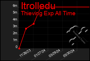 Total Graph of Itrolledu