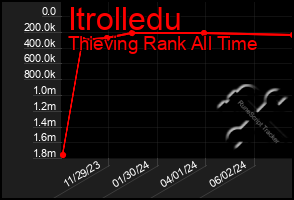 Total Graph of Itrolledu