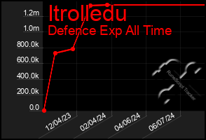 Total Graph of Itrolledu