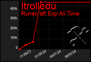 Total Graph of Itrolledu