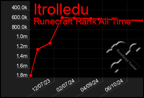 Total Graph of Itrolledu