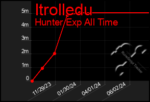 Total Graph of Itrolledu