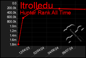 Total Graph of Itrolledu