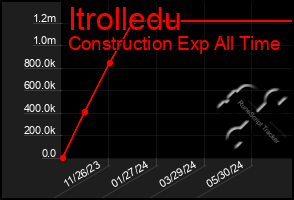 Total Graph of Itrolledu