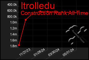 Total Graph of Itrolledu