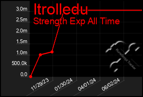 Total Graph of Itrolledu