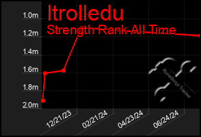 Total Graph of Itrolledu