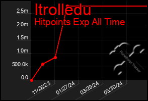 Total Graph of Itrolledu