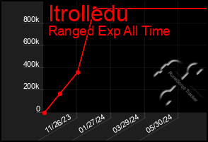 Total Graph of Itrolledu