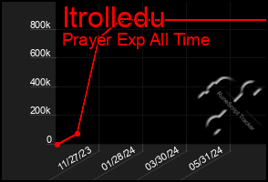 Total Graph of Itrolledu