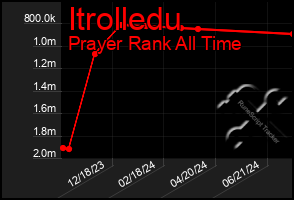 Total Graph of Itrolledu