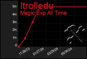 Total Graph of Itrolledu