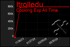 Total Graph of Itrolledu