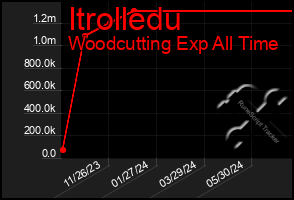 Total Graph of Itrolledu