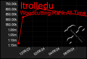 Total Graph of Itrolledu