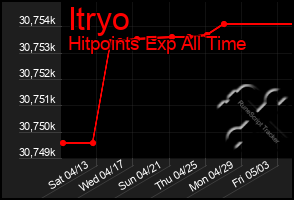 Total Graph of Itryo