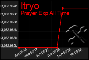 Total Graph of Itryo