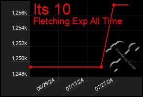 Total Graph of Its 10
