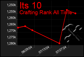 Total Graph of Its 10