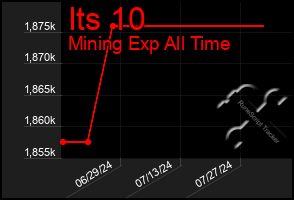 Total Graph of Its 10