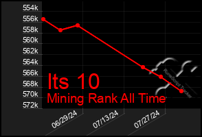 Total Graph of Its 10