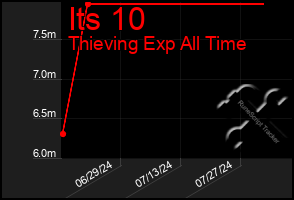 Total Graph of Its 10