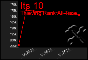 Total Graph of Its 10
