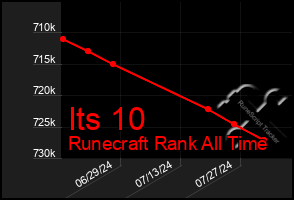 Total Graph of Its 10