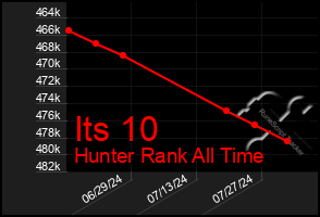 Total Graph of Its 10