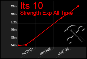 Total Graph of Its 10