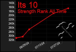 Total Graph of Its 10