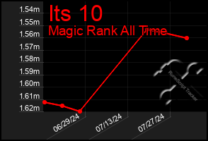 Total Graph of Its 10