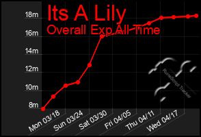 Total Graph of Its A Lily