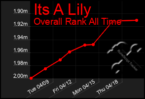 Total Graph of Its A Lily