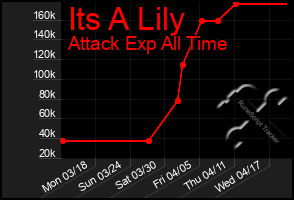 Total Graph of Its A Lily