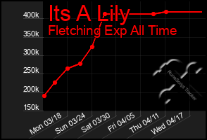 Total Graph of Its A Lily
