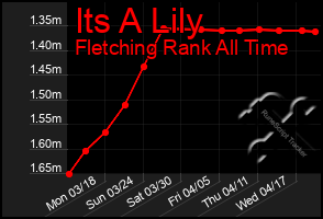 Total Graph of Its A Lily