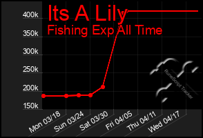 Total Graph of Its A Lily
