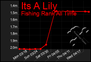 Total Graph of Its A Lily