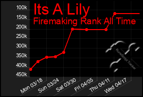 Total Graph of Its A Lily