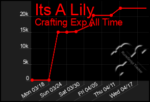 Total Graph of Its A Lily