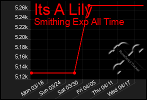 Total Graph of Its A Lily