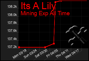 Total Graph of Its A Lily