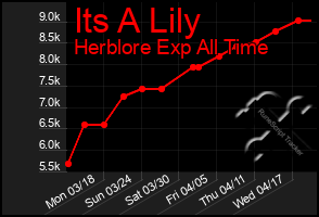 Total Graph of Its A Lily