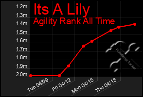 Total Graph of Its A Lily