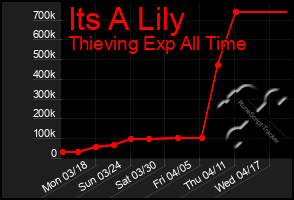 Total Graph of Its A Lily