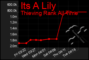 Total Graph of Its A Lily