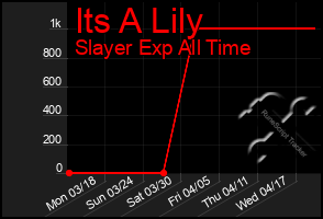 Total Graph of Its A Lily